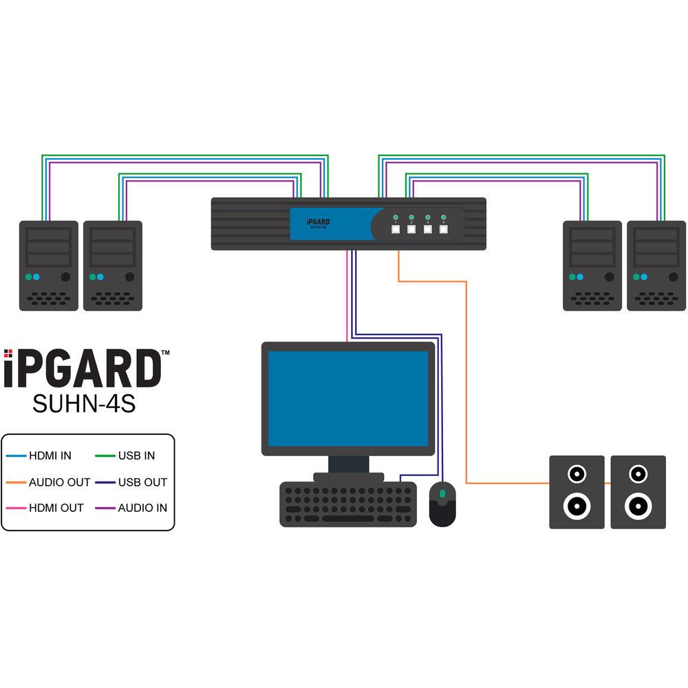 IPGard 4-Port SH Secure HDMI KVM Switch with Audio