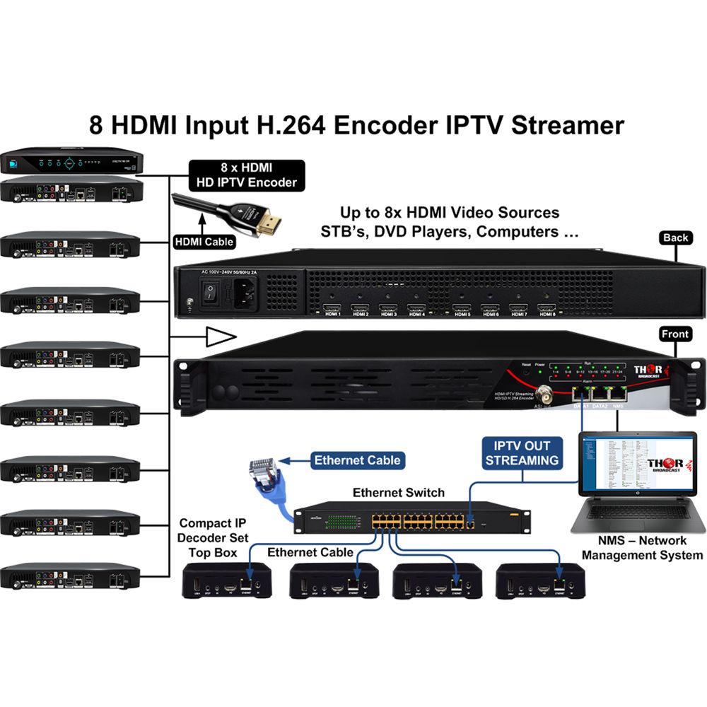 Thor 8 x ATSC Antenna Tuners to IPTV and ASI Output