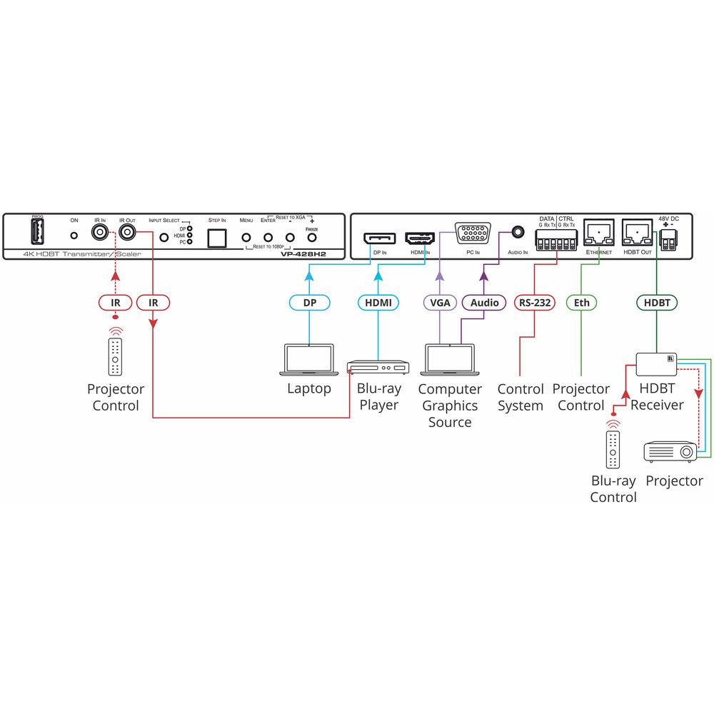 Kramer 4K60 4:4:4 HDMI, VGA & DisplayPort Auto Switcher Scaler and PoE Provider over HDBaseT