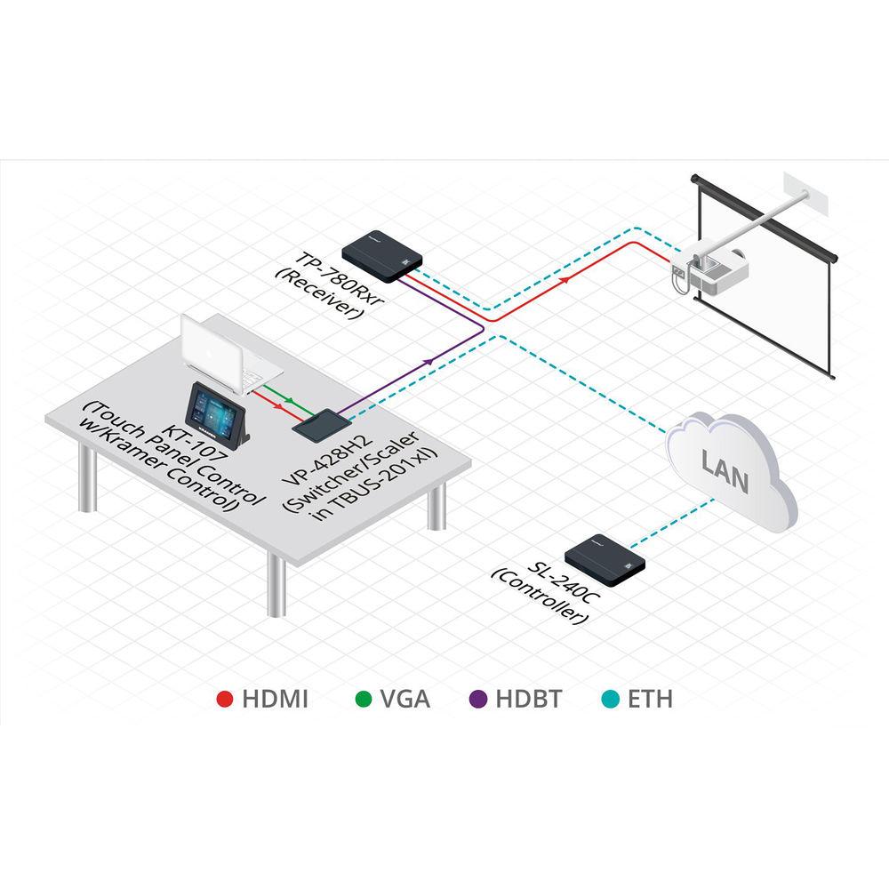 Kramer 4K60 4:4:4 HDMI, VGA & DisplayPort Auto Switcher Scaler and PoE Provider over HDBaseT