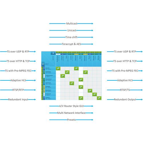 Teracue Rackmount IPTV Stream Router with MC-ROUTE Software