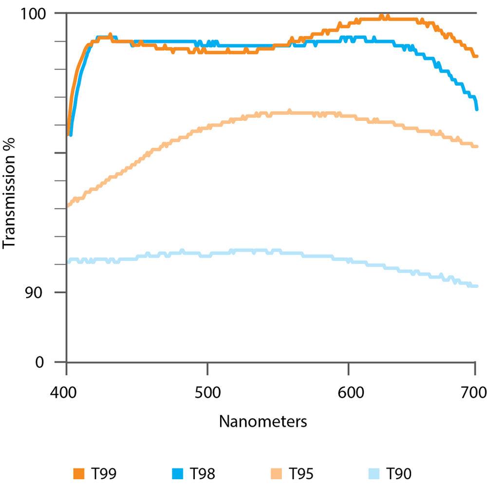 Chiaro 62mm 99-UVBT UV Filter