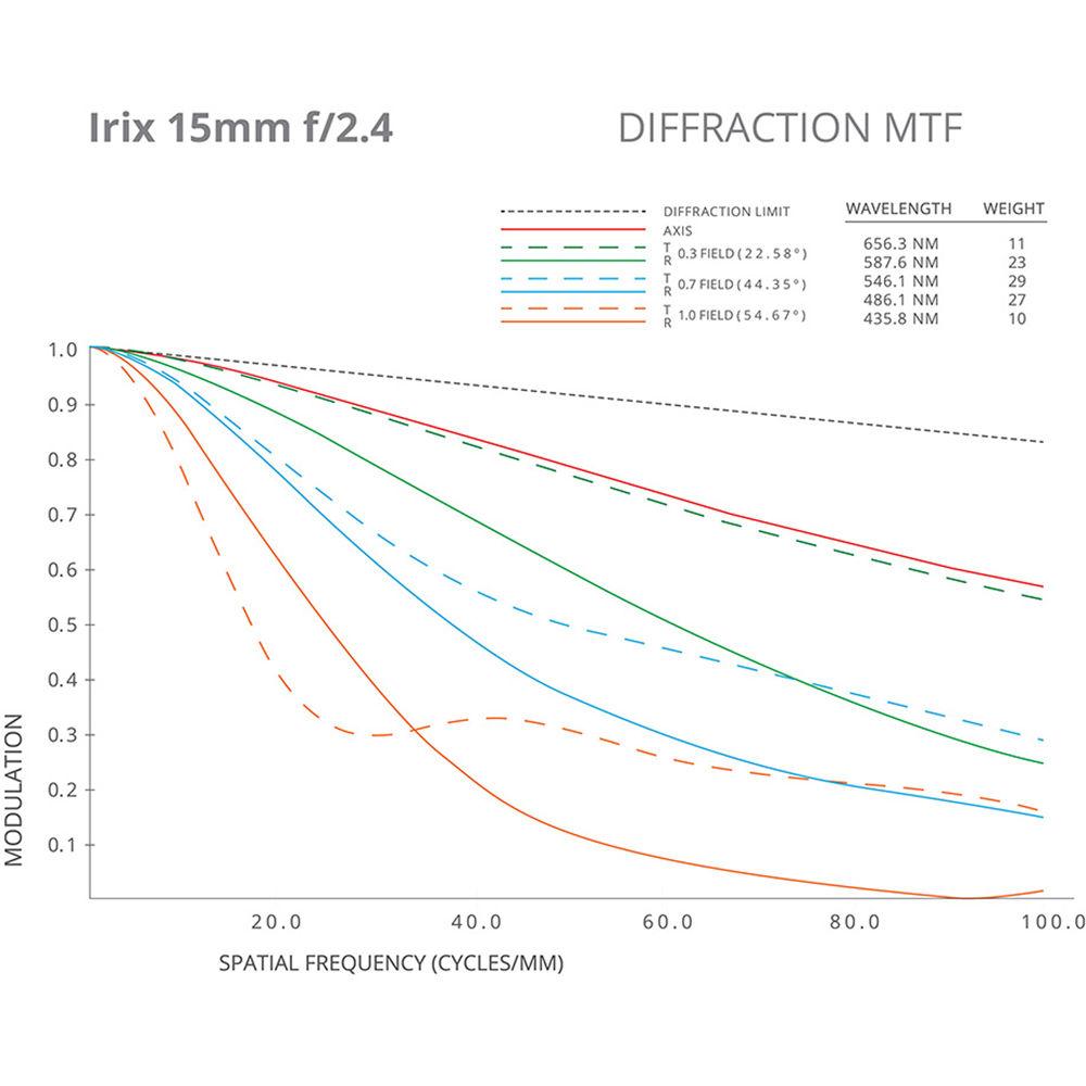 IRIX 15mm f 2.4 Firefly Lens for Canon EF