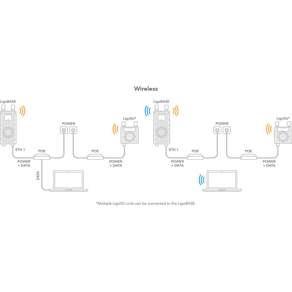LigoWave LigoSU 5-20 High-Performance 5 GHz Subscriber Unit