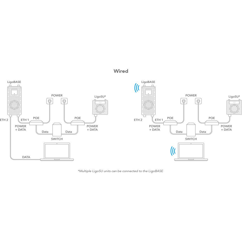 LigoWave LigoSU 5-20 High-Performance 5 GHz Subscriber Unit