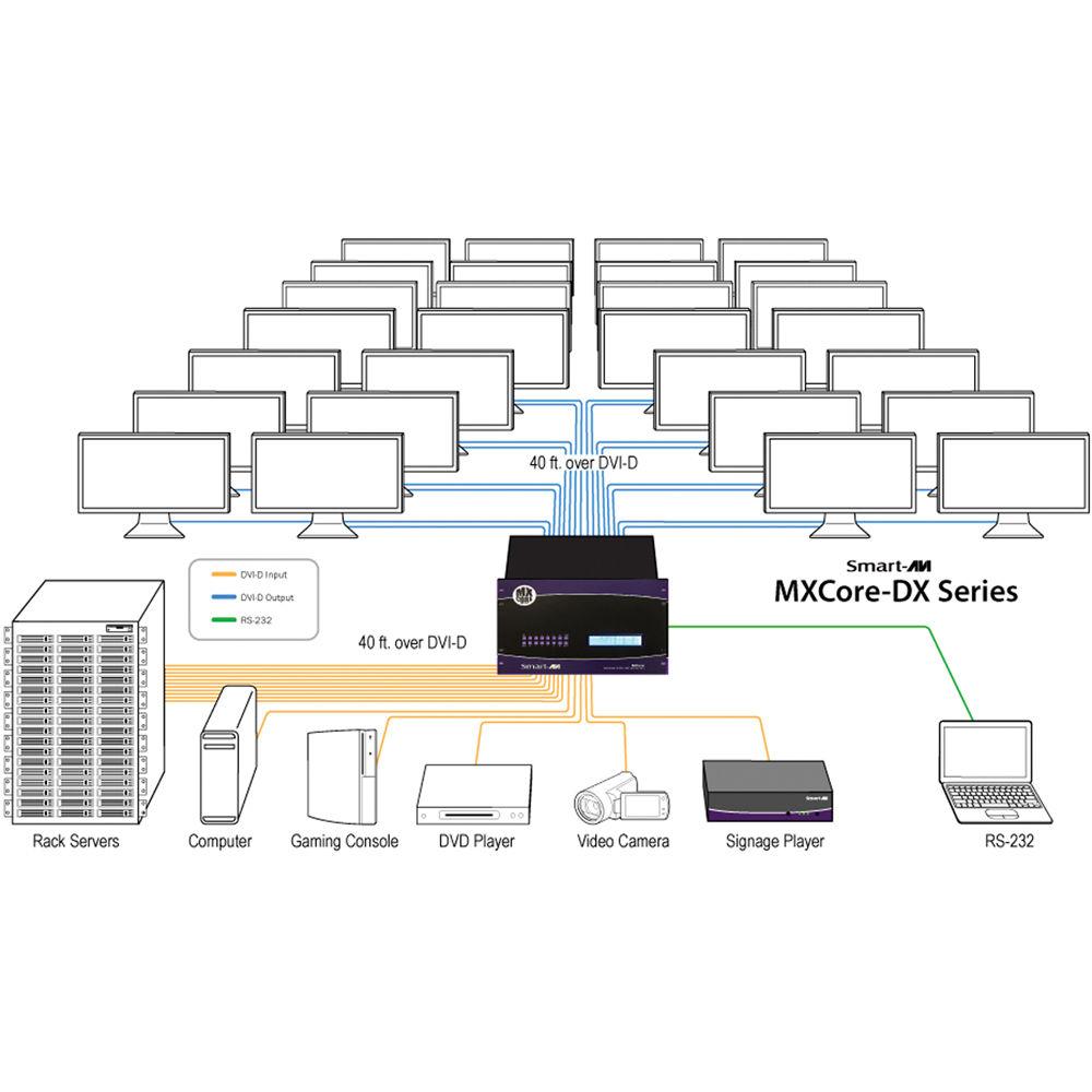 Smart-AVI MXCore-DX 32 x 32 DVI-D Matrix Switcher