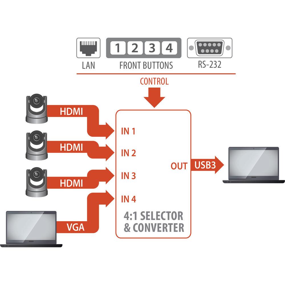 INOGENI Cam 200 4:1 HDMI VGA Camera Switch with USB 3.1 Gen 1 Output