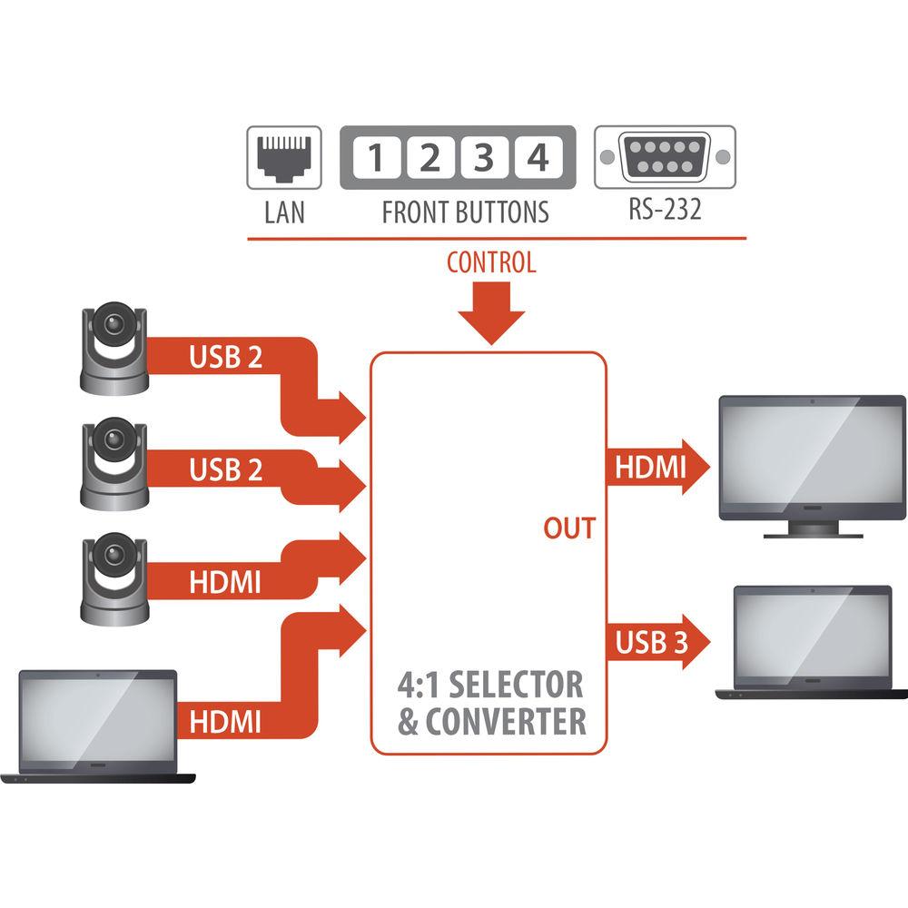 INOGENI CAM 300 4x1 HDMI USB 2.0 Camera Switcher