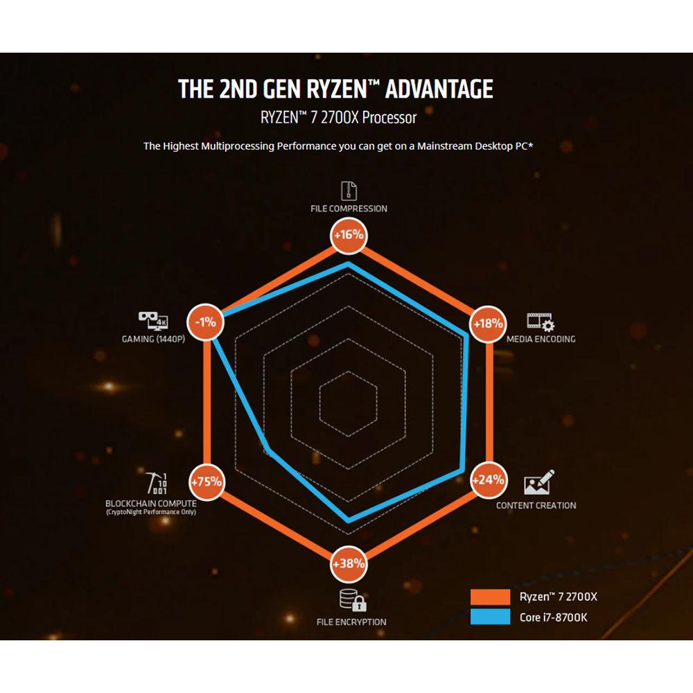 AMD Ryzen 7 2700X 3.7 GHz Eight-Core AM4 Processor