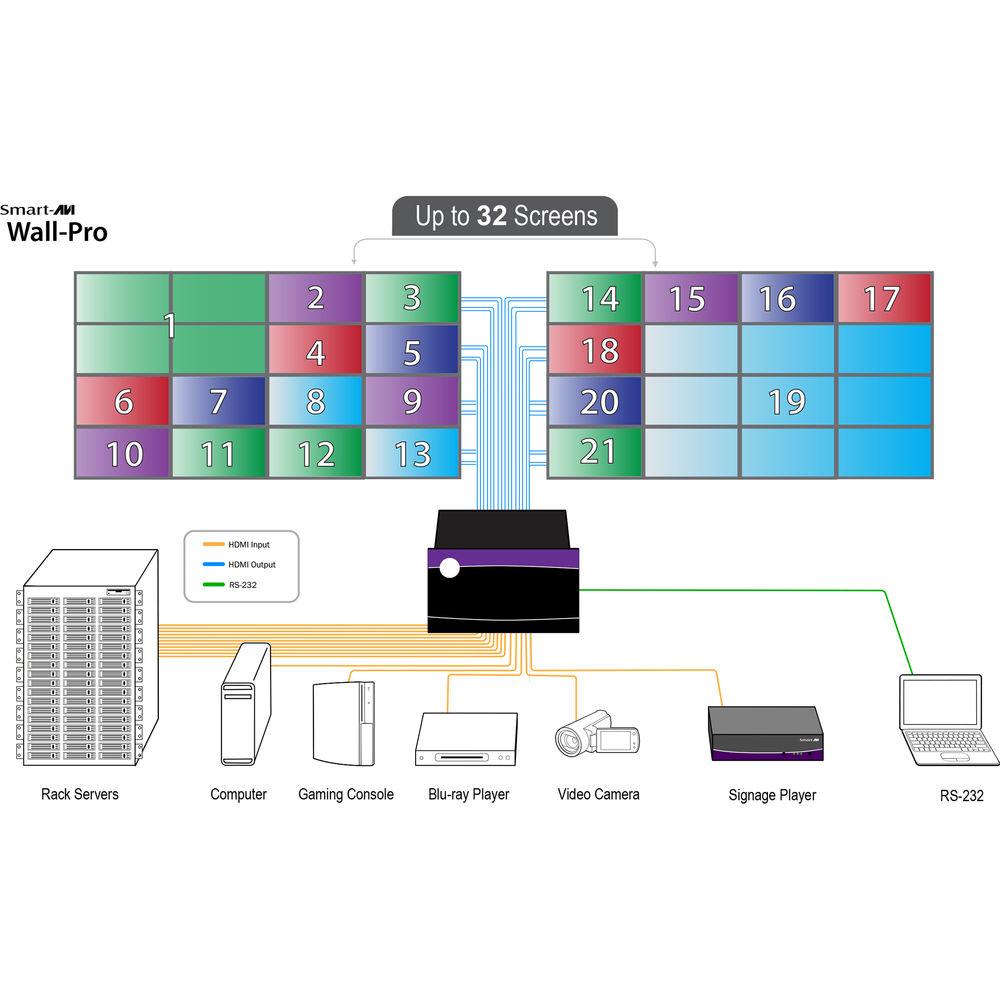 Smart-AVI 4 x 4 HDMI Matrix with Integrated Video Wall