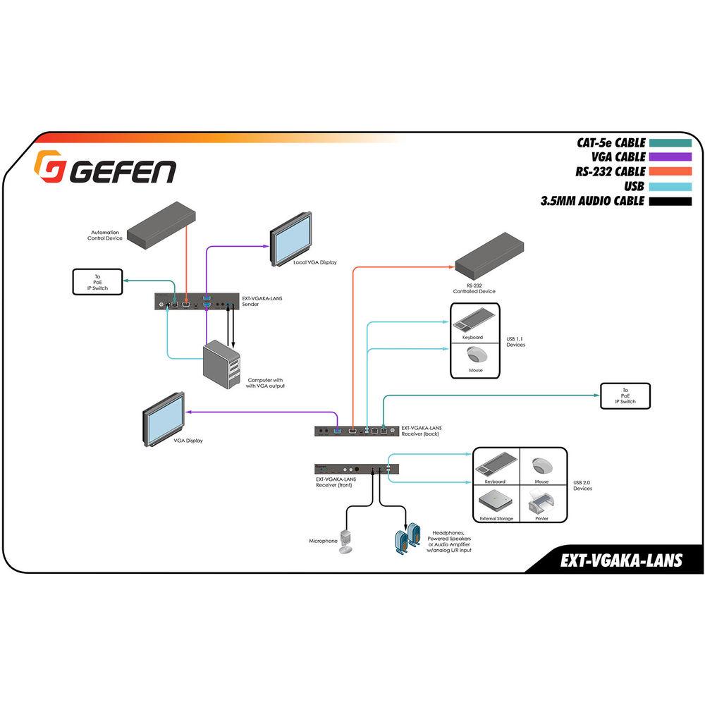 Gefen VGA KVM over IP Transmitter