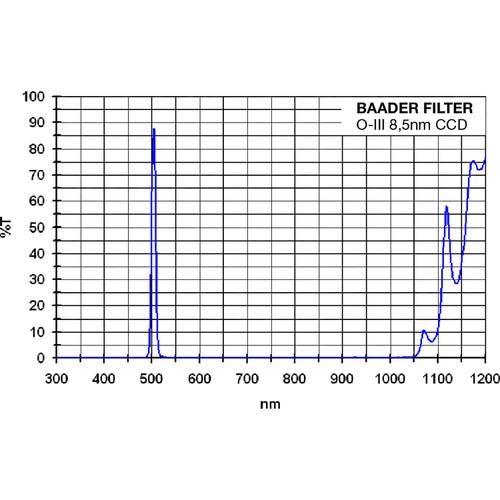 Alpine Astronomical Baader 8.5nm Oxygen-III Enforced-Narrowband CCD Imaging Filter