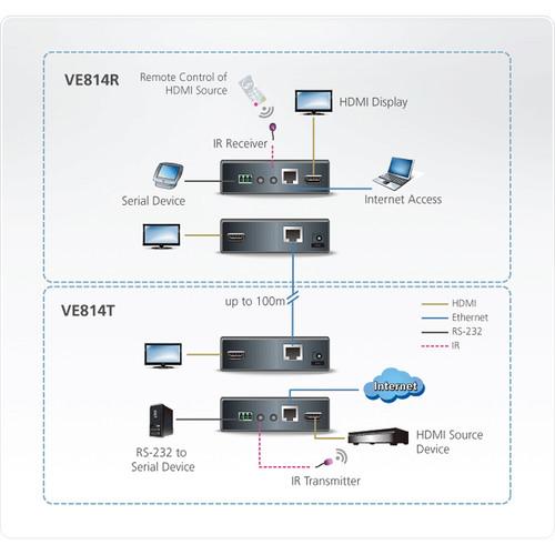 ATEN HDMI Video & Audio Extender Kit over HDBaseT