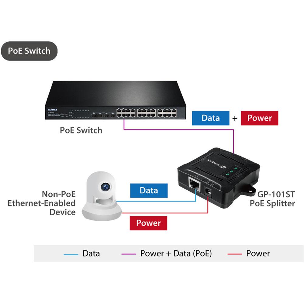 EDIMAX Technology IEEE 802.3at Gigabit PoE Splitter with Adjustable 5V DC, 9V DC 12V DC Output