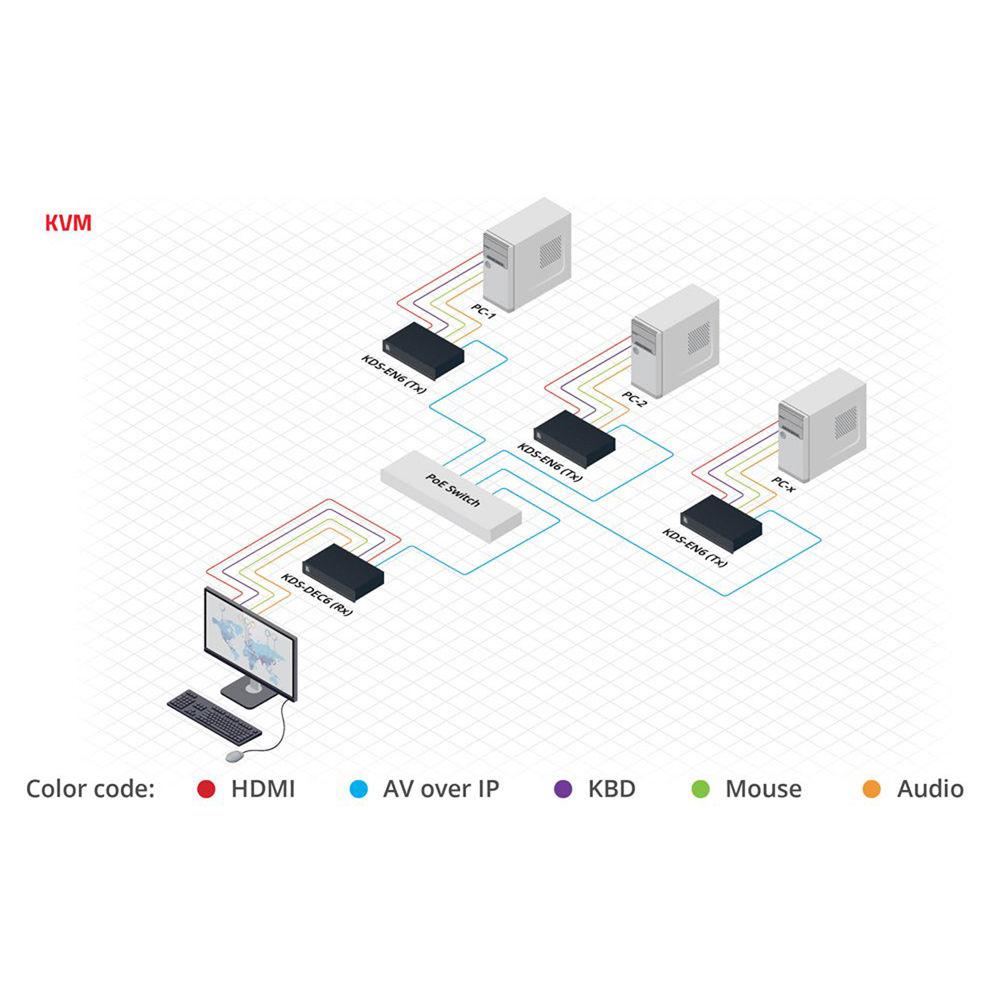 Kramer 4K60 4:2:0 HDCP 2.2 Video Encoder