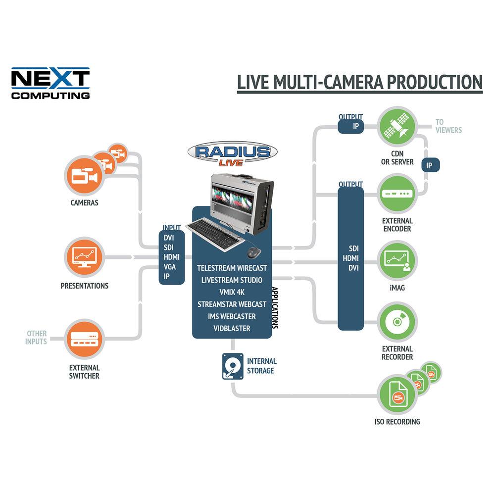 NextComputing Radius Live Mobile Live Streaming Workstation for Samsung 360 Round