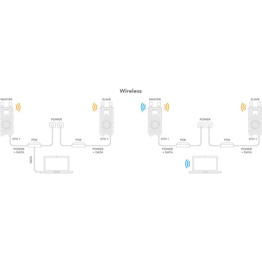 LigoWave LigoPTP 5-N RapidFire Outdoor Wireless Point-to-Point Bridge