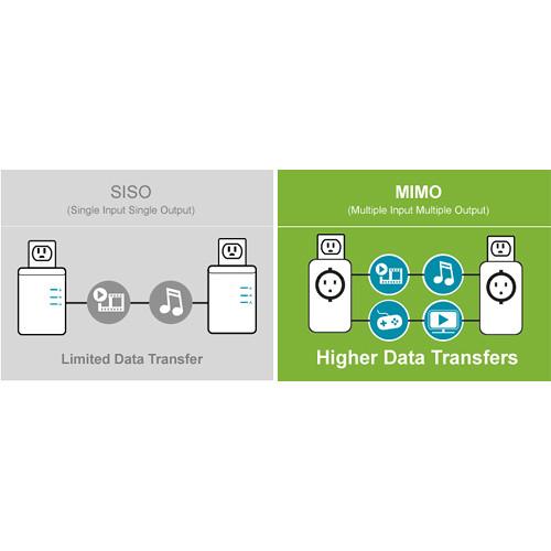 D-Link DHP-P701AV Powerline AV2 2000 Passthrough Starter Kit