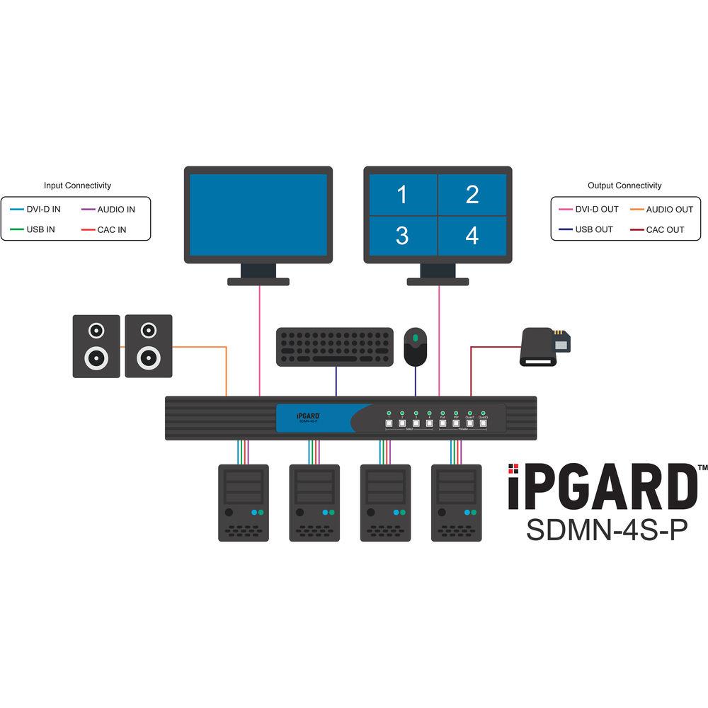 IPGard 4-Port SH Secure Pro DVI-I KVM Switch with Audio, CAC and Preview Screen
