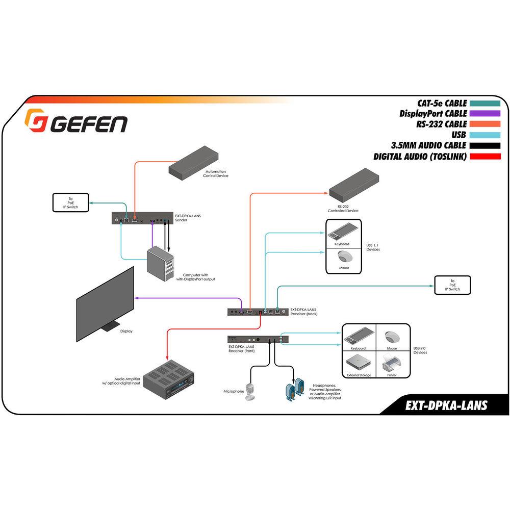 Gefen EXT-DPKA-LANS-RX-SW 4K DisplayPort KVM over IP Receiver