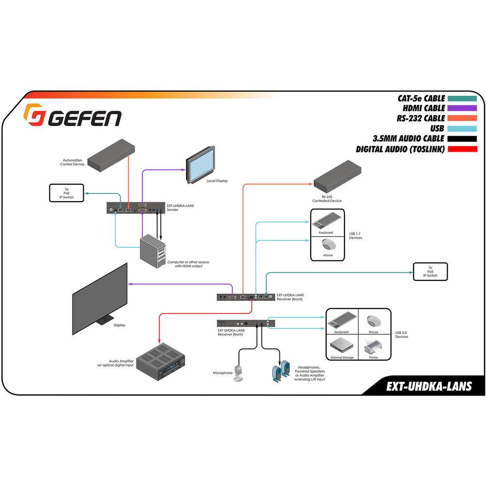 Gefen EXT-UHDKA-LANS-RX 4K HDMI KVM over IP Receiver