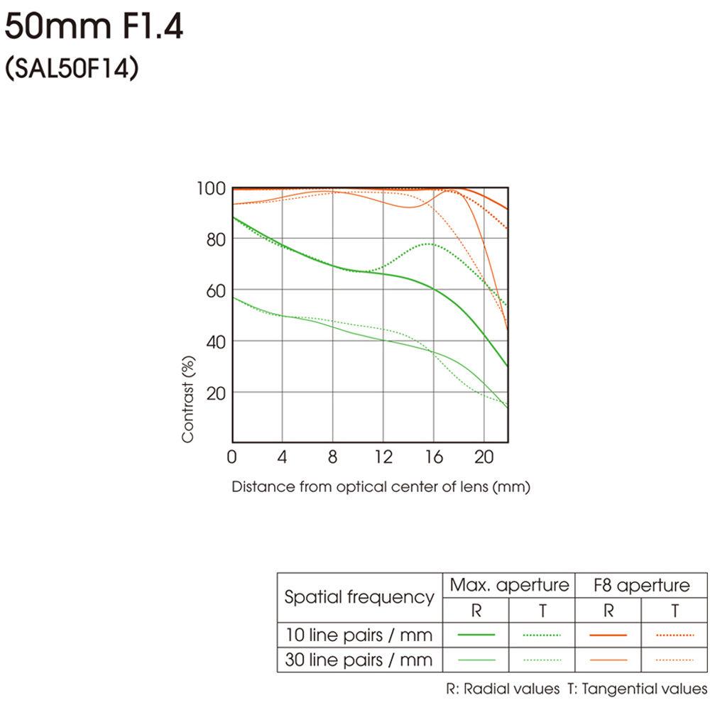 Sony 50mm f 1.4 Lens