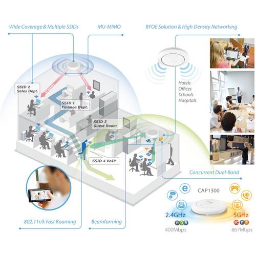 EDIMAX Technology 2 x 2 AC1300 Wave 2 Dual-Band Ceiling-Mount PoE Access Point