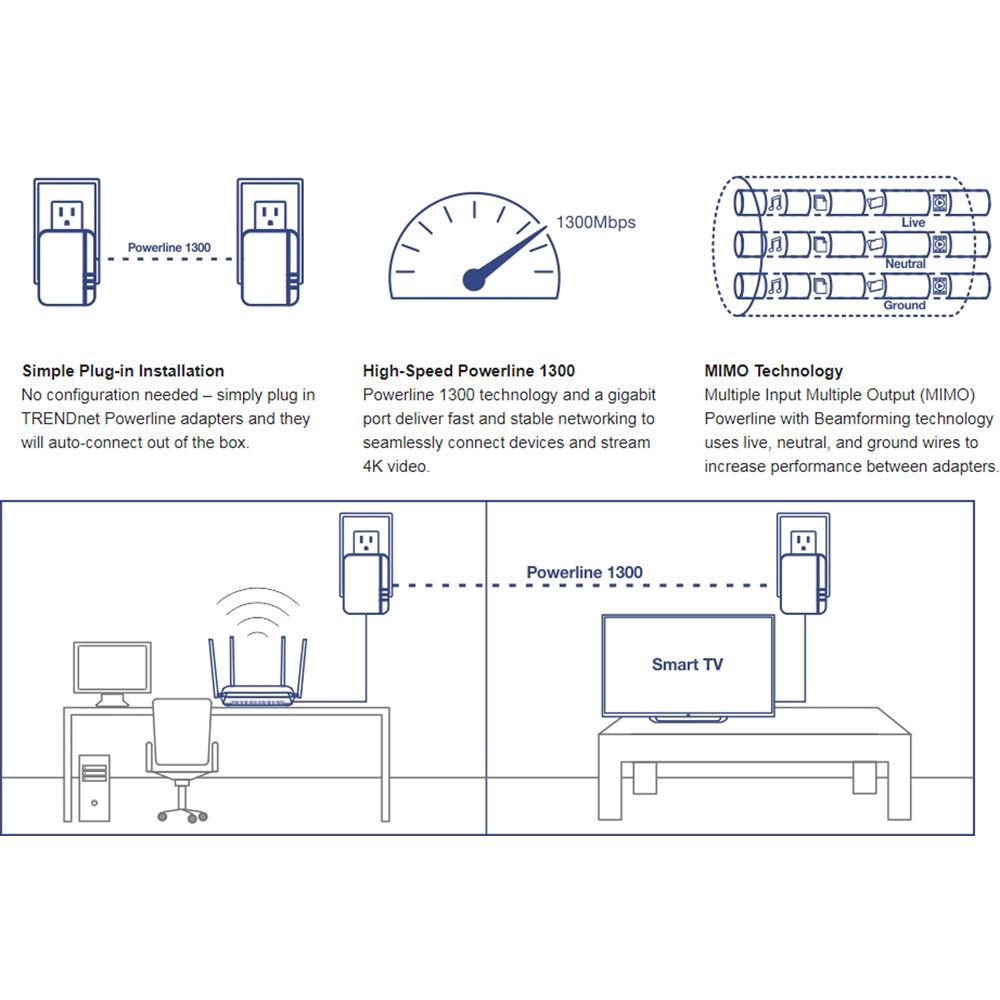 TRENDnet TPL-422E2K Powerline 1300 AV2 Adapter Kit