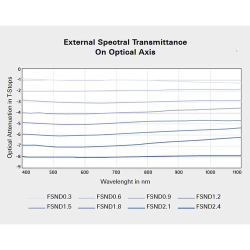 ARRI 4 x 5.65" Full Spectrum ND 1.8 Filter