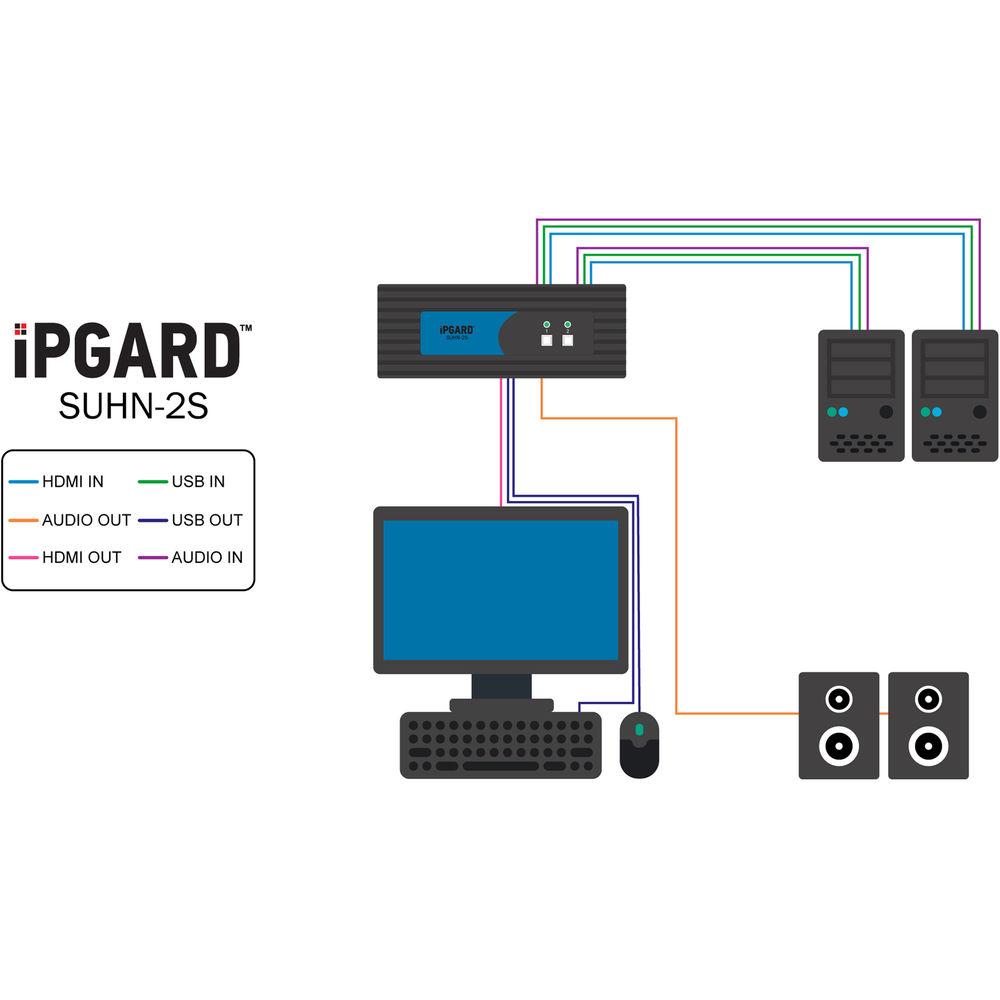 IPGard 2-Port SH Secure HDMI KVM Switch with Audio