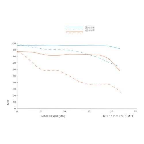 IRIX 11mm f 4 Firefly Lens for Nikon F