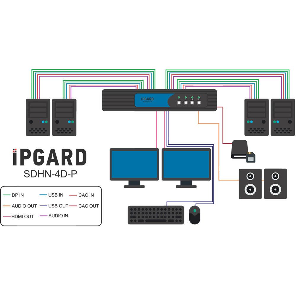 IPGard SDHN-4D-P 4-Port Dual-Head 4K DP-to-HDMI KVM Switch with CAC Port
