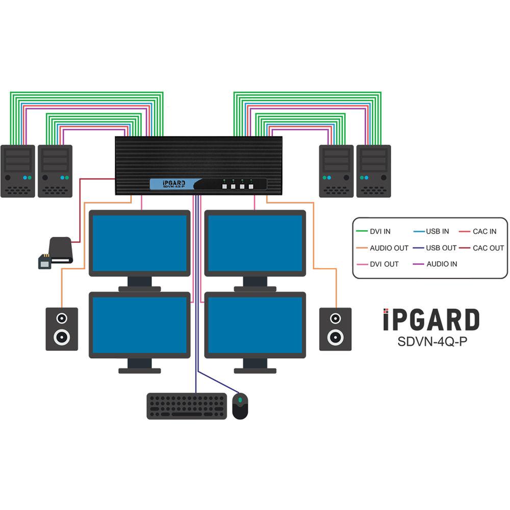 IPGard Secure 4-Port Quad-Head DVI-I KVM Switch with CAC Port & 4K Support