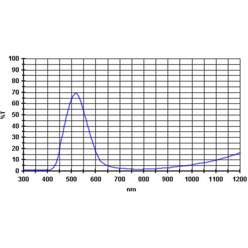Alpine Astronomical Baader Green Colored Bandpass Eyepiece Filter