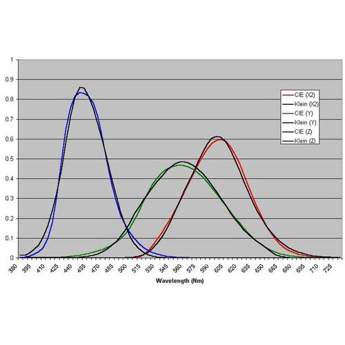 SpectraCal Klein Instruments K-10A Colorimeter