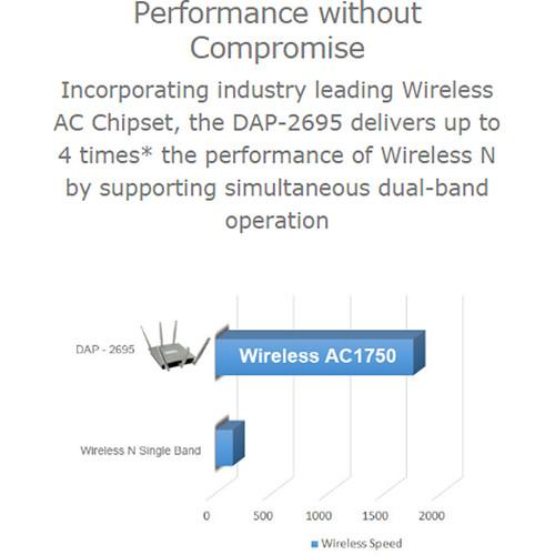 D-Link AirPremier DAP-2695 Concurrent Dual Band PoE Access Point