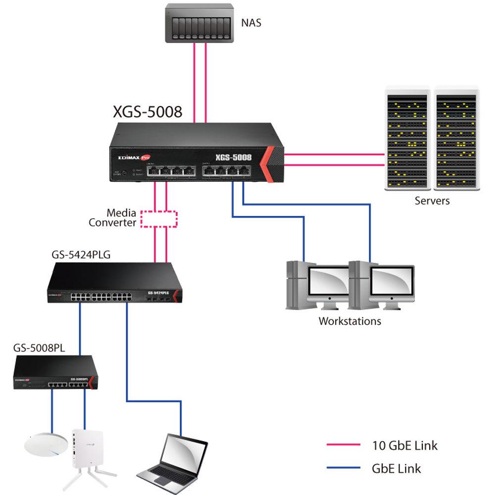 EDIMAX Technology XGS-5008 8-Port 10-Gigabit Ethernet Managed Switch