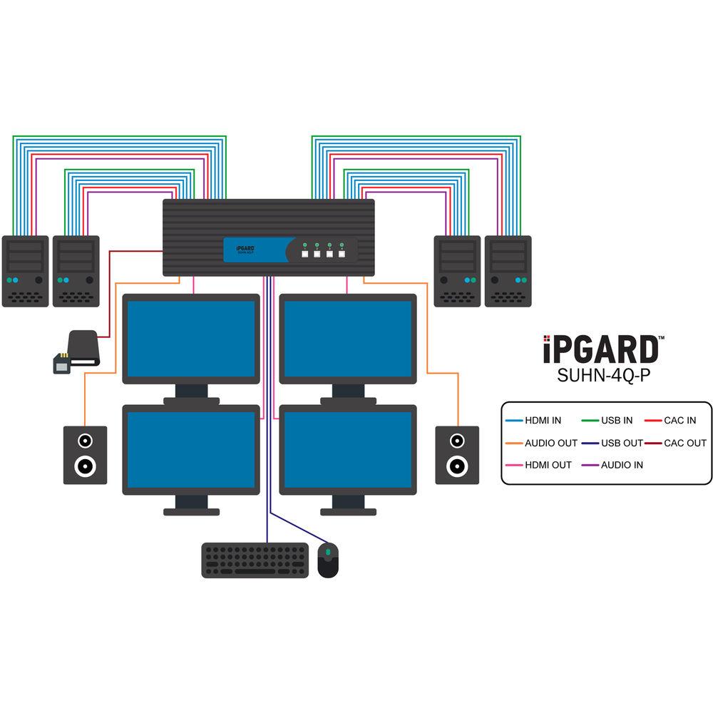 IPGard 4-Port QH Secure Pro HDMI KVM Switch with Audio and CAC