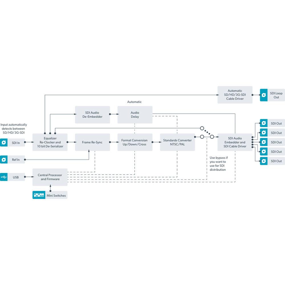 Blackmagic Design HDMI to SDI 6G Mini Converter