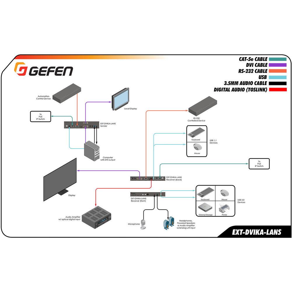 Gefen EXT-DVIKA-LANS-RX DVI KVM Over IP Receiver