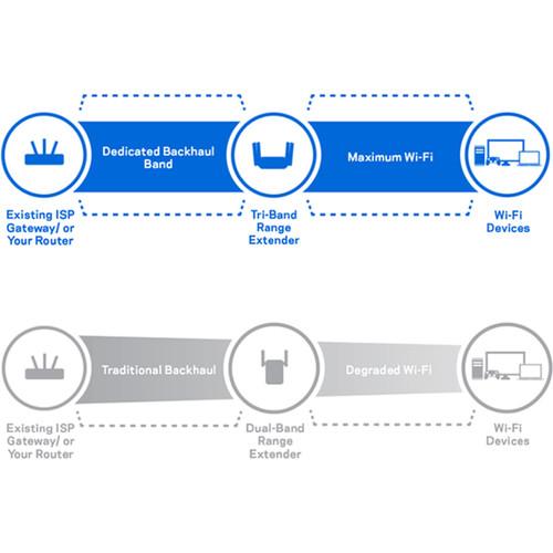 Linksys RE9000 AC3000 Tri-Band Wireless Range Extender