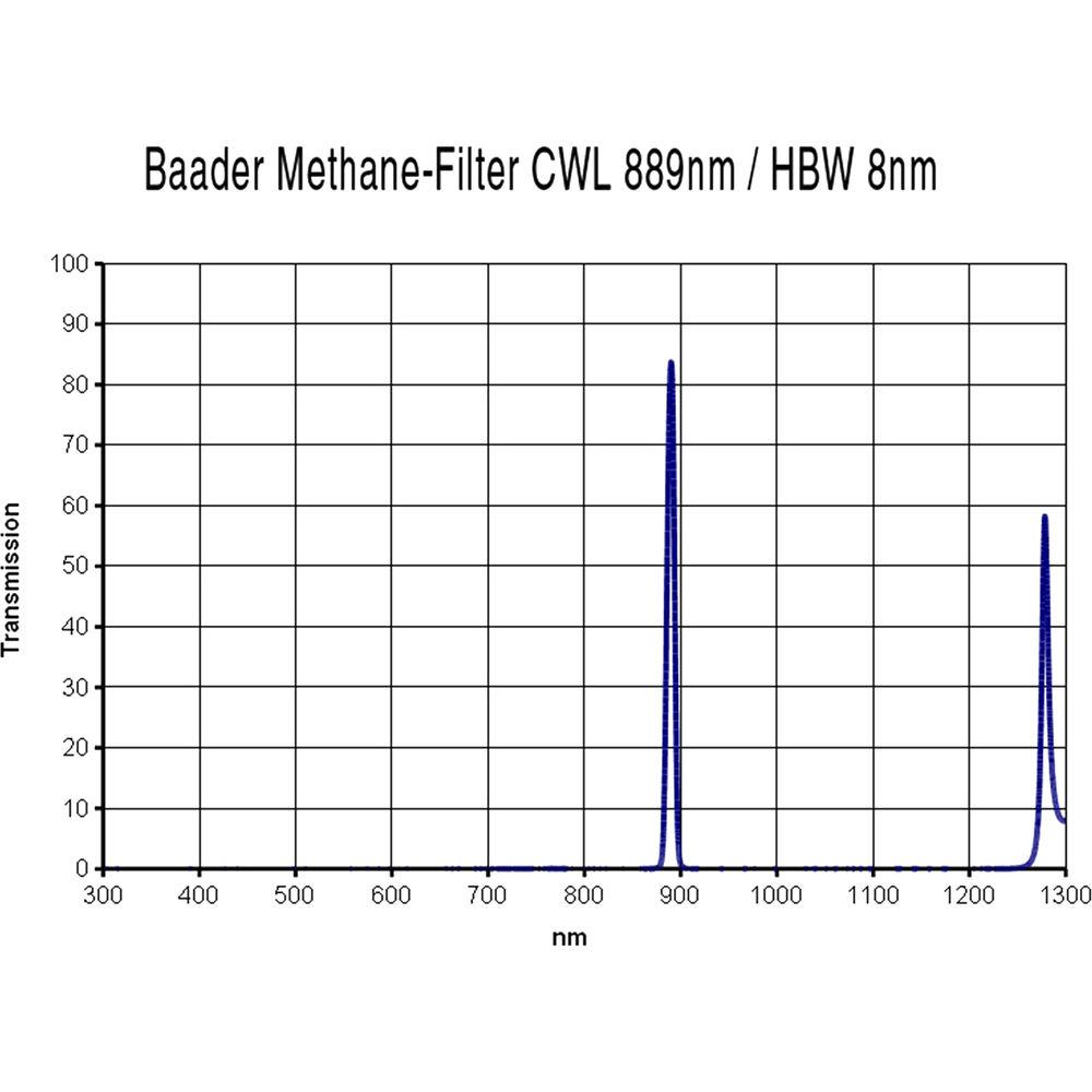 Alpine Astronomical Baader Methane Imaging Filter