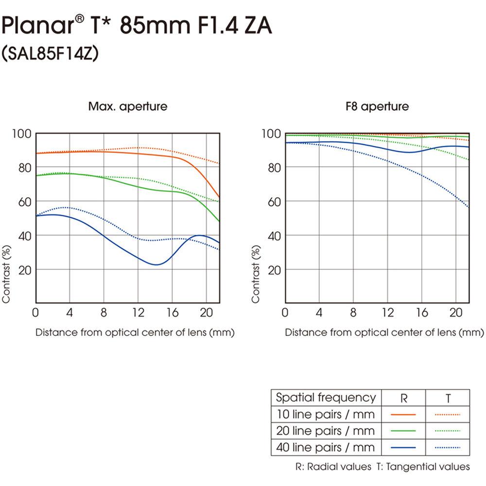 Sony Planar T* 85mm f 1.4 ZA Lens