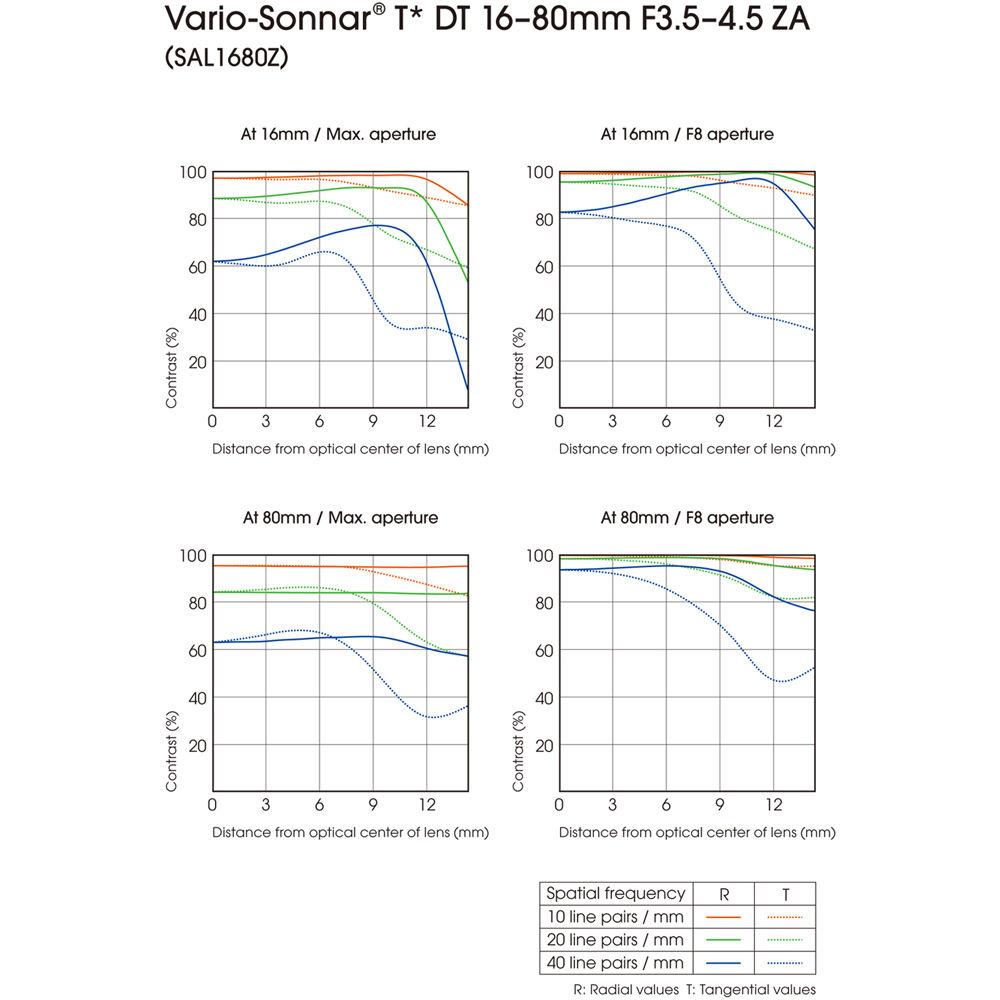 Sony Vario-Sonnar T* DT 16-80mm f 3.5-4.5 ZA Lens
