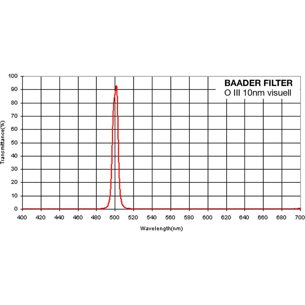 Alpine Astronomical Baader Oxygen-III Nebula Filter