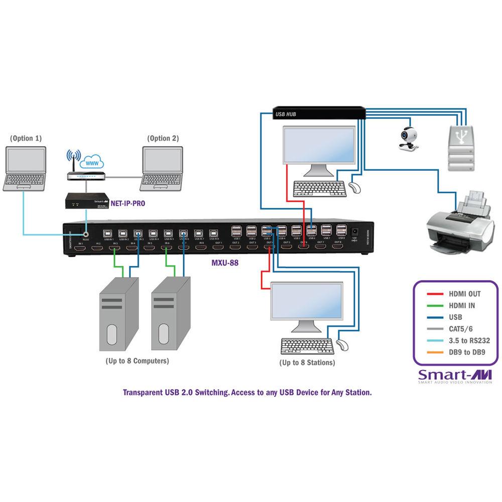 Smart-AVI 8x8 HDMI USB 2.0 Matrix Switch with MXU-88 and PS12VD5A