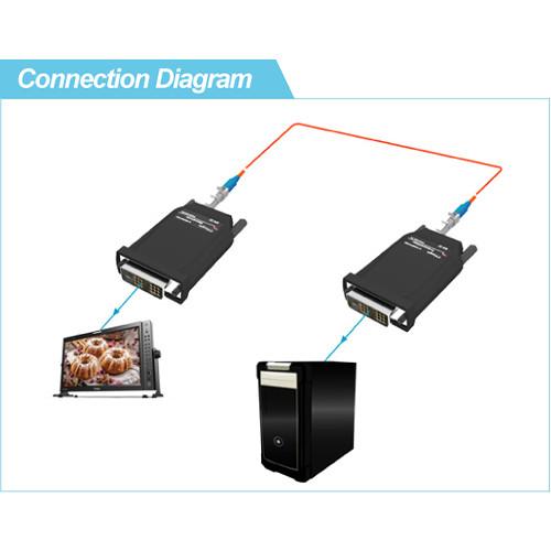 TVLogic 1-Channel DVI to Fiber Optic Receiver Module
