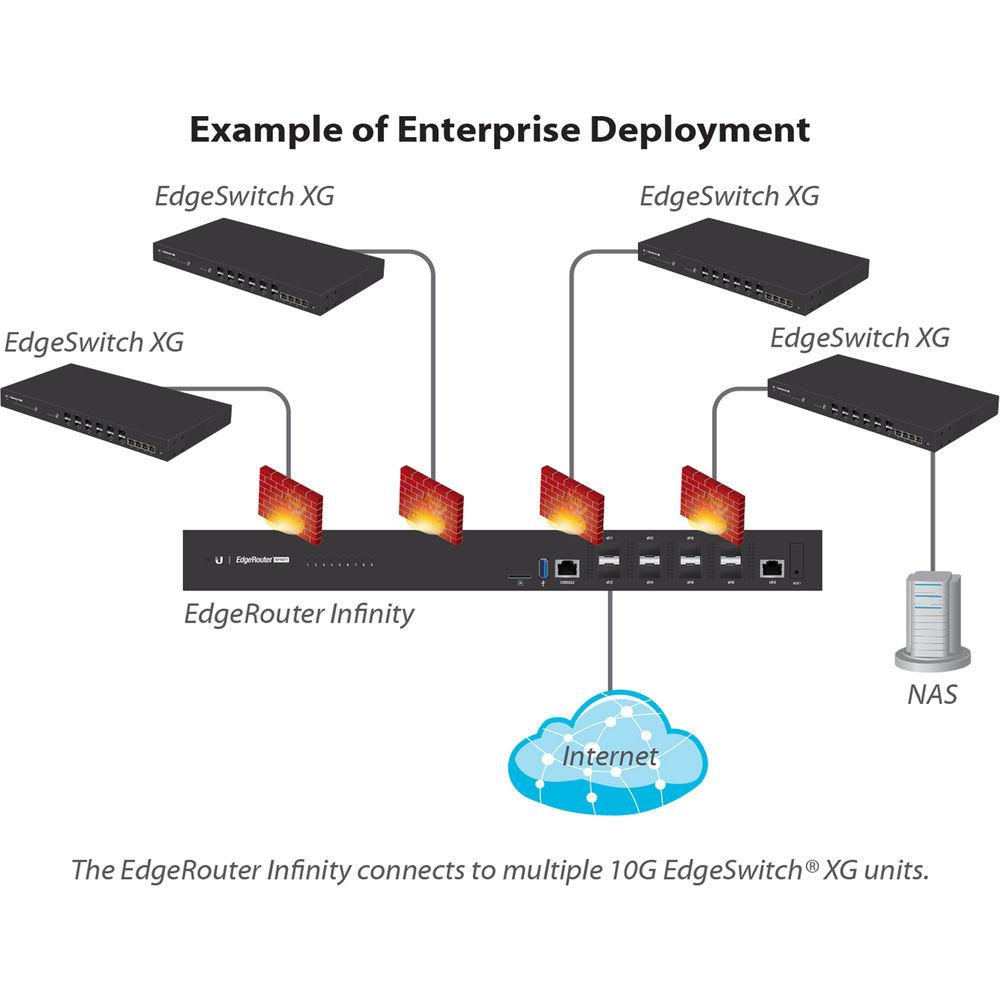 Ubiquiti Networks EdgeRouter Infinity ER-8-XG 8-Port 10G SFP Router