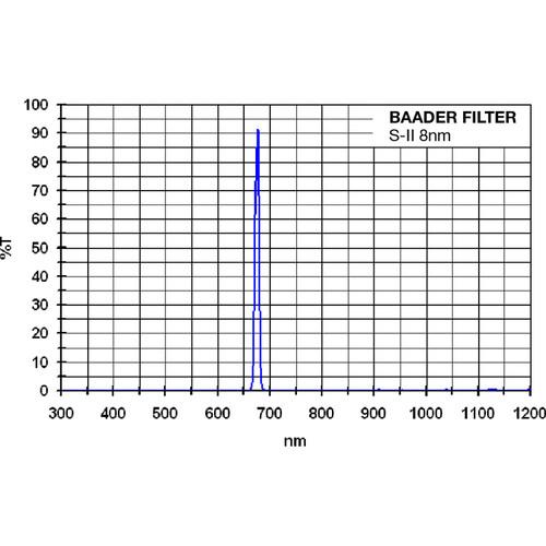 Alpine Astronomical Baader 8nm Sulfur-II Narrowband CCD Filter