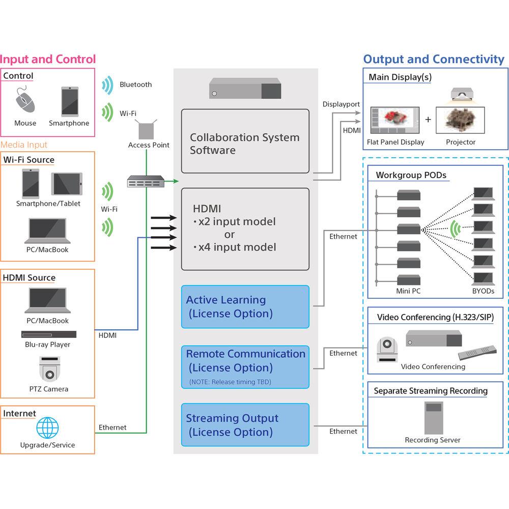 Sony Vision Exchange Controller for Active Learning Videoconferencing Systems